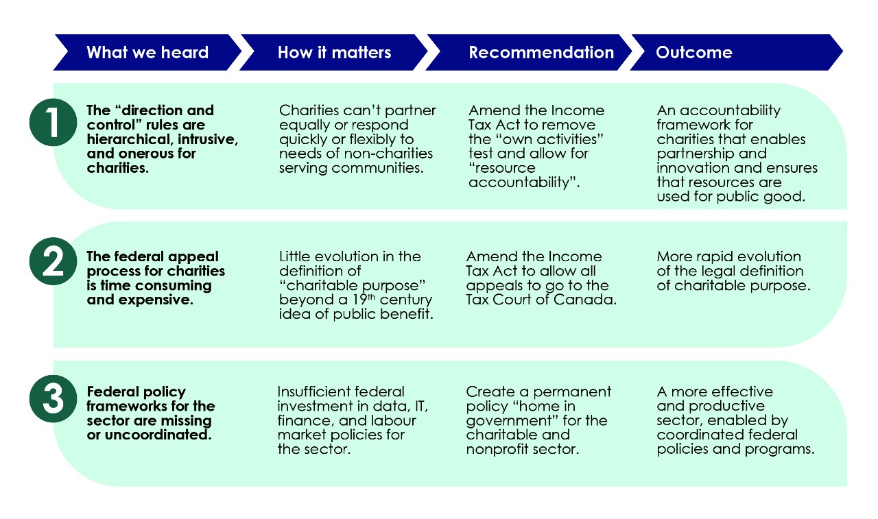 Image source: https://www.canada.ca/en/revenue-agency/programs/about-canada-revenue-agency-cra/corporate-reports-information/advisory-committee-charitable-sector/report-advisory-committee-charitable-sector-february-2021.html